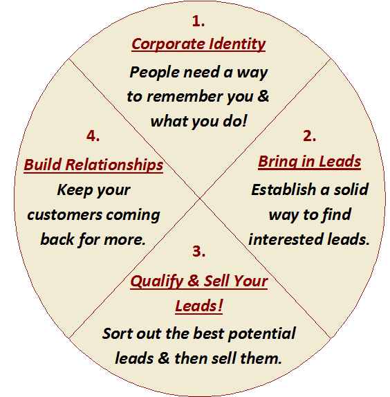 The Secret of the Sales Circle…Revised